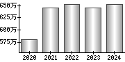 平均年収（単独）