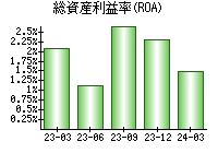 総資産利益率(ROA)