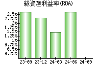 総資産利益率(ROA)