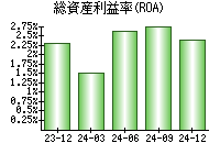 総資産利益率(ROA)