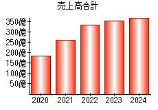 売上高合計