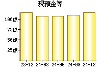 現預金等