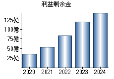 利益剰余金