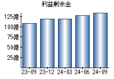 利益剰余金