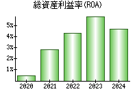 総資産利益率(ROA)