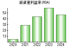 総資産利益率(ROA)