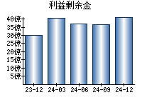 利益剰余金