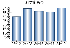 利益剰余金