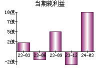 当期純利益