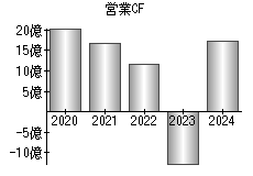 営業活動によるキャッシュフロー