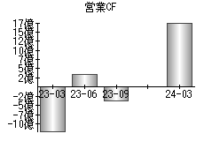 営業活動によるキャッシュフロー