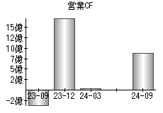 営業活動によるキャッシュフロー