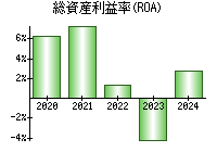 総資産利益率(ROA)