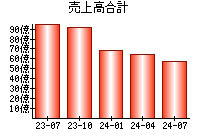 売上高合計