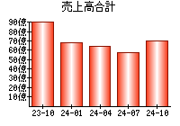 売上高合計