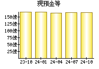 現預金等