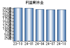 利益剰余金