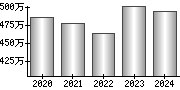 平均年収（単独）