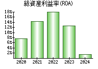 総資産利益率(ROA)