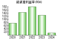 総資産利益率(ROA)