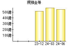 現預金等