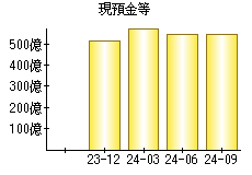 現預金等