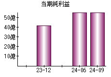 当期純利益