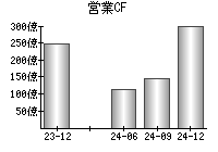 営業活動によるキャッシュフロー