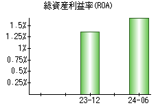 総資産利益率(ROA)