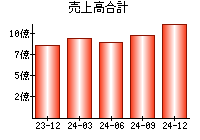 売上高合計