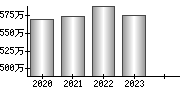 平均年収（単独）