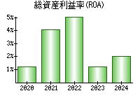 総資産利益率(ROA)