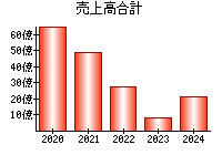 売上高合計