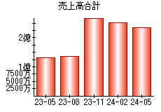 売上高合計