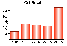 売上高合計