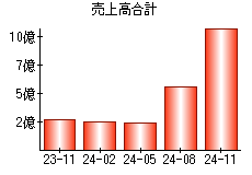 売上高合計