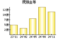 現預金等