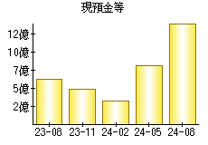 現預金等