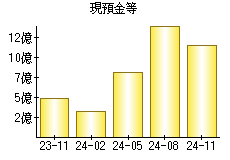 現預金等