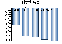 利益剰余金