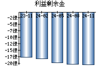 利益剰余金