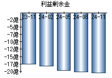 利益剰余金