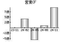 営業活動によるキャッシュフロー