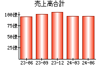 売上高合計