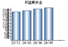 利益剰余金