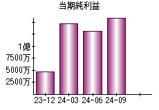 当期純利益