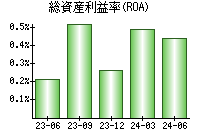 総資産利益率(ROA)