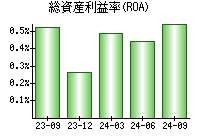 総資産利益率(ROA)