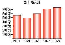 売上高合計