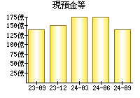 現預金等